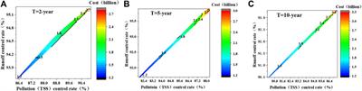 Determination of the cost-benefit efficient interval for sponge city construction by a multi-objective optimization model
